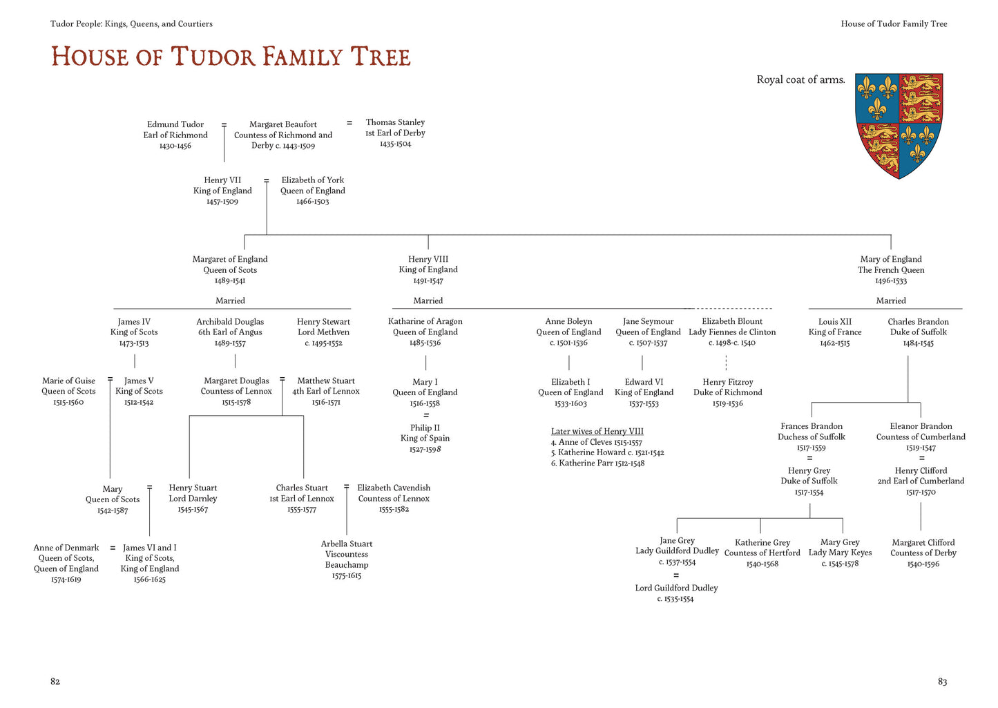 Tudor People: Kings, Queens, Nobles, and Courtiers
